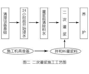 建瓯灌浆料施工工艺—文字完整版